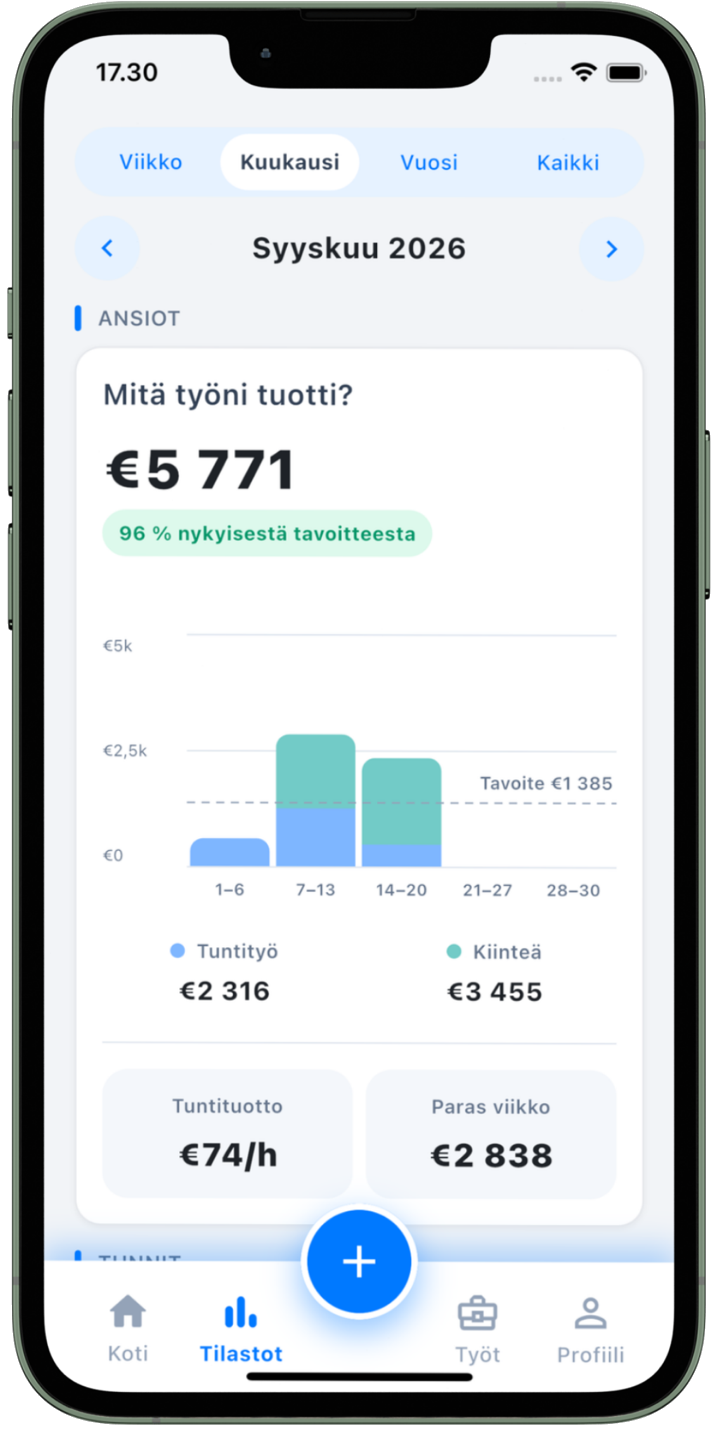 Aika Worksin ansionäkymä, jossa näkyvät työt, tulot ja todellinen tuntituotto