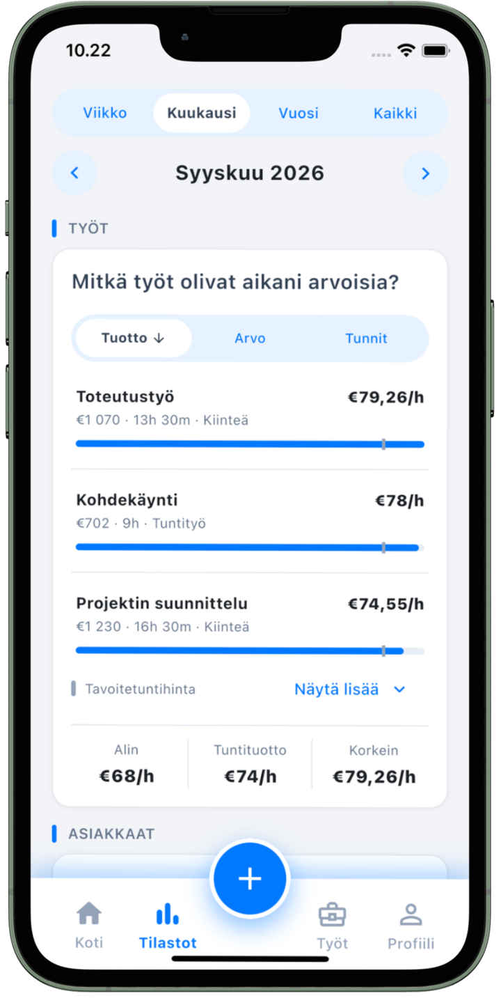 Aika Worksin työnäkymä, jossa töitä verrataan tuntituoton mukaan